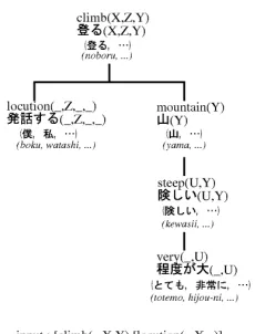 Figure 8: Example of a Semantic Relationshipand Trees