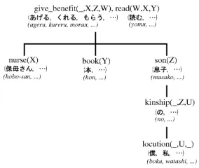 Figure 10: Example of relationships of seman-tic elements