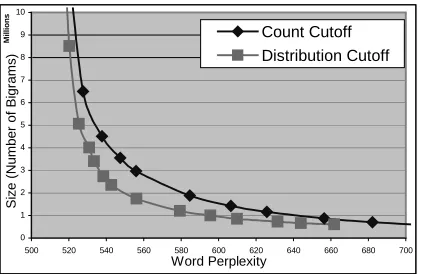 Figure 3: Word perplexity comparison of cutoffpruning and distribution based bigram pruningusing a style cluster as the subunit.