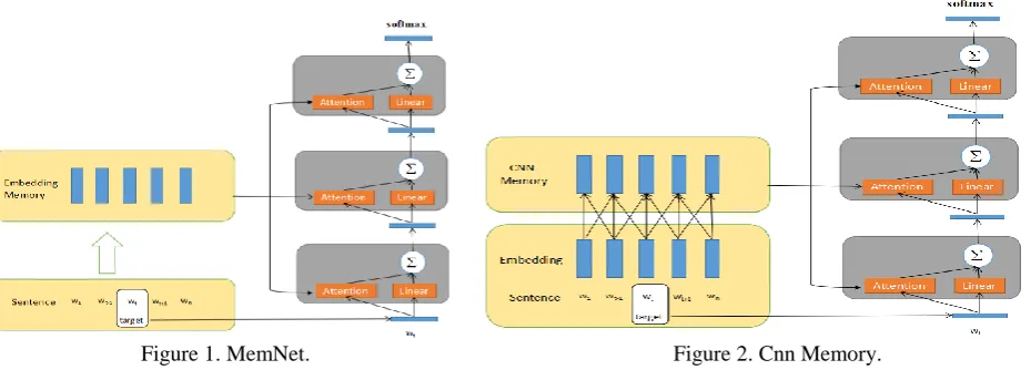 Figure 1. MemNet.                                                                 Figure 2