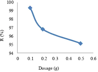 Fig. 3. Removal rate of Cu+2 at variable pH
