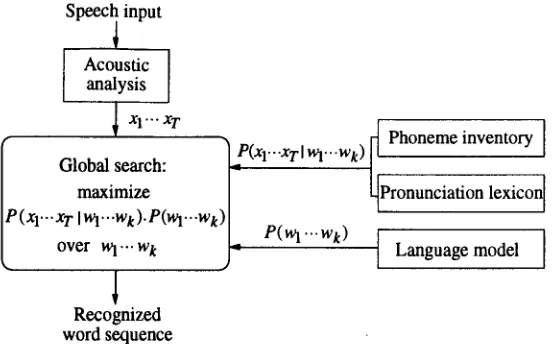 Fig. 1 - Mechanism of state-of-the-art speech recognizers. 