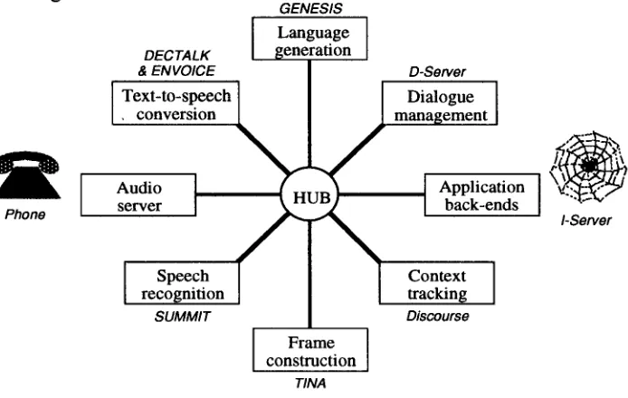 Fig. 4 - Overview of the SCAN spoken document system architecture. 