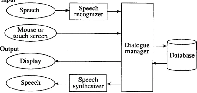 Fig. 6 - Multimodal dialogue system structure for information retrieval. 