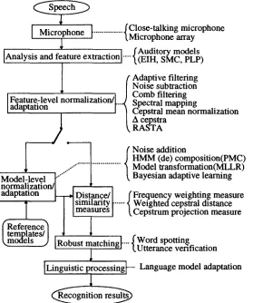 Figure 7 shows main causes of acoustic variation in speech [14]. 