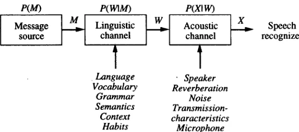 Fig. 9 - A communication - theoretic view of speech generation and recognition. 