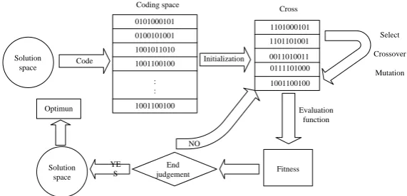 Figure 1. The calculation procedure of GA algorithm. 