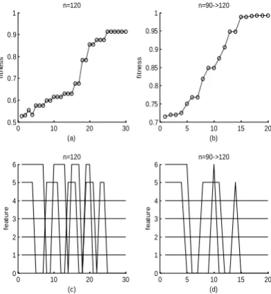 Figure 2. The change of fitness with the number of  optimization times 