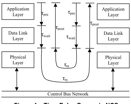 Figure 2.  Time Delay Effects in NCS 