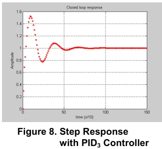 Figure 8. Step Response 