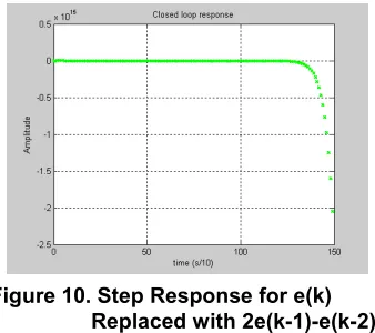 Figure 10. Step Response for e(k)  