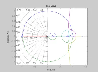 Figure 12. Root Locus for Redesigned                        Controller when e(k) Missing 