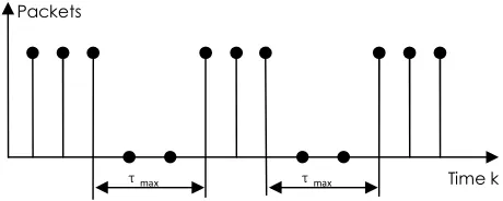 Figure 4 A Packet Stream in Uniform Distribution 