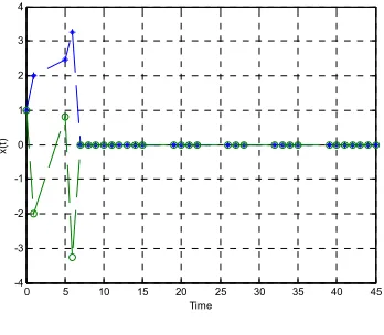 Figure 9 The System Response with Bernoulli Distribution Packet Intervals 