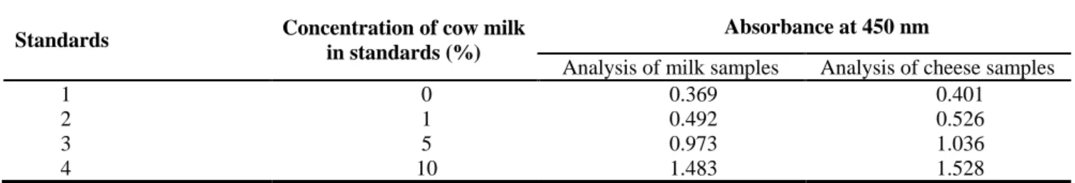 Figure 1 Calibration curve for the detection of cow milk in sheep milk. 