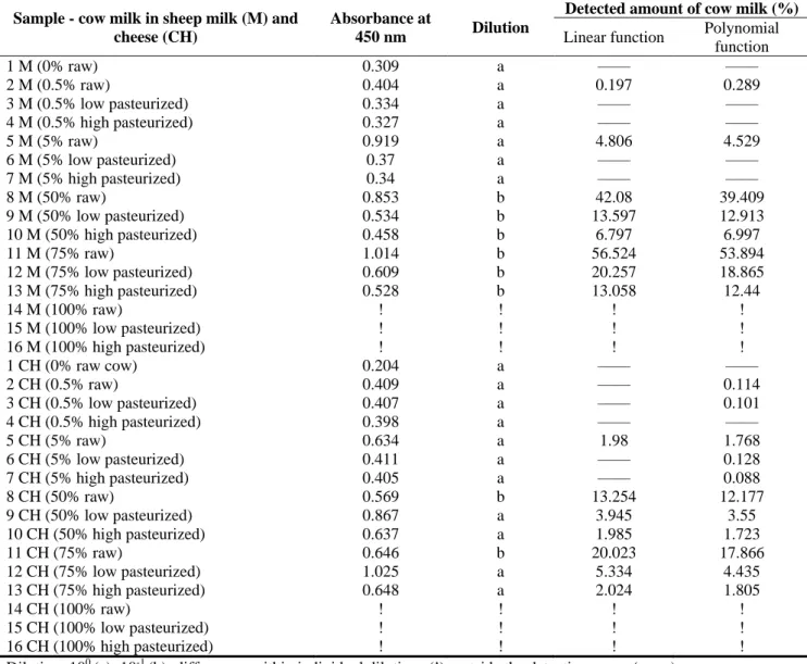 Table 2 Comparison of assay sensitivity by two regression models. 