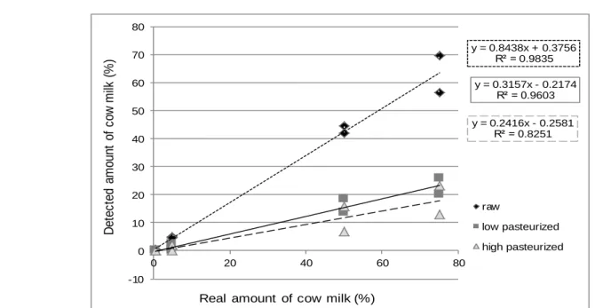 Figure 4  Linear functions with the regression equations for raw and heat-treated cow milk determination in sheep milk  (%) amount of cow milk in sheep milk and cheese (%)