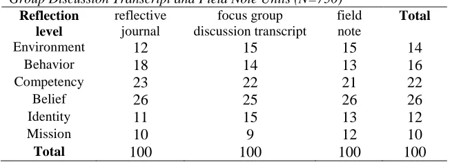 Table 1 Percentage of Occurrence of Reflection Levels in Reflective Journal, Focus 