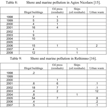 Table 8:   Shore and marine pollution in Agios Nicolaos [15]. 