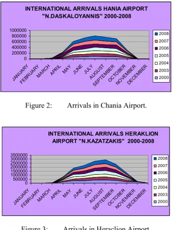Figure 2:  Arrivals in Chania Airport. 