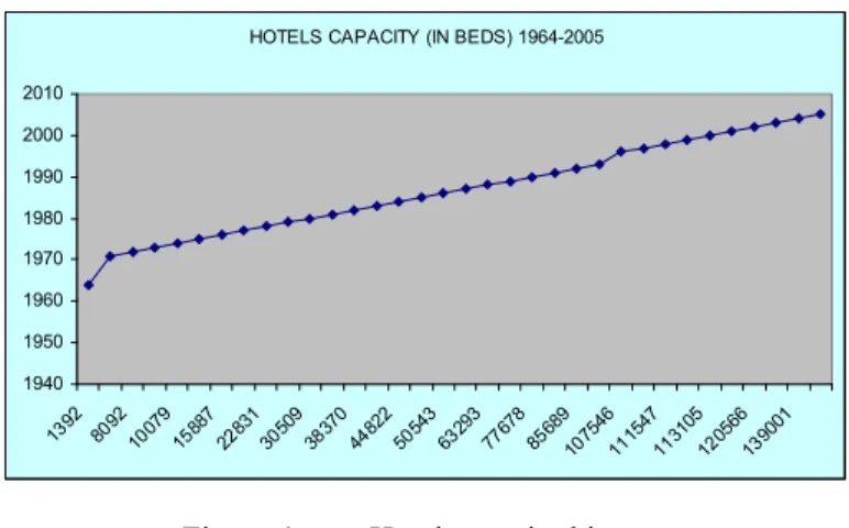 Figure 4:  Hotel capacity history.  