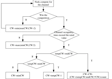 Figure 1. Backoff window changes algorithm. 