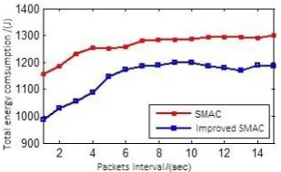 Figure 2. Network end-to-end throughput.      Figure 3. Total energy consumption in the network