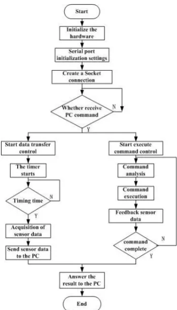 Figure 5. System software diagram. 