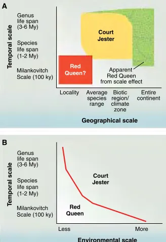 Fig. 2.Dthe past 530 My, the Phanerozoic. The two lines compare current estimates from the empirical (uncorrected) Sepkoski database (red line) and sampling-standardized (corrected) analysis of the Paleobiology Database (blue line)