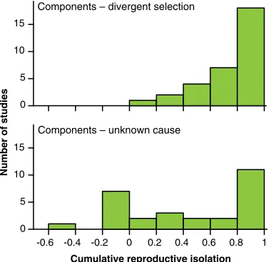 Fig. 2. Estimates of the magnitude of reproductive isolationresulting from divergent selection components (top), comparedwith other components lacking identifiable causes (bottom).Divergent selection components include those attributable toactive selection