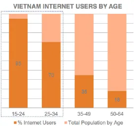 Figure 2: The percentage of Vietnam internet users by age group in 2015 