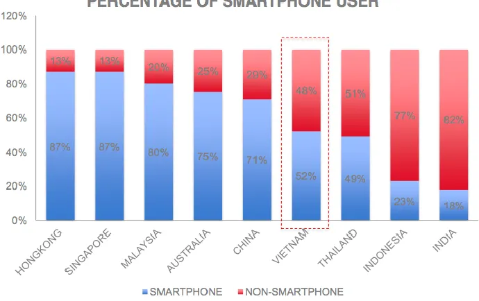 Figure 3: Percentage of smartphone user in 2015 