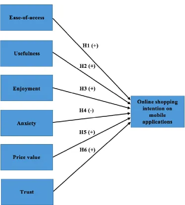 Figure 8: Research Model  
