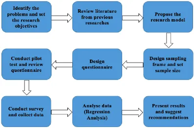 Figure 9: Research Process 