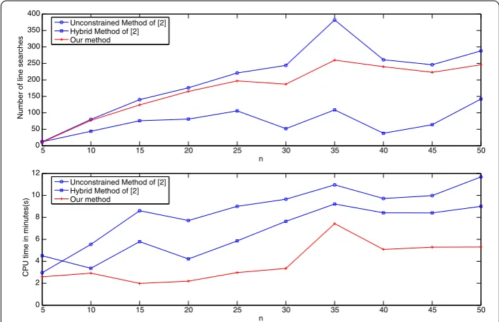 Figure 1 Comparing the line searches and CPU time of the three methods for the Euclidean distancematrix problem.
