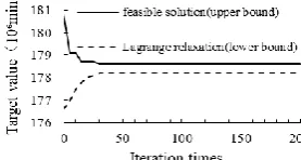 Figure 6. Train timetable obtained by algorithm. 