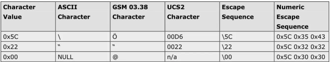 Table 1.5:  Examples for character definitions depending on alphabet  Character  Value  ASCII  Character  GSM 03.38 Character  UCS2  Character  Escape  Sequence  Numeric Escape  Sequence  0x5C  \  Ö  00D6  \5C  0x5C 0x35 0x43  0x22  “  “  0022  \22  0x5C 0