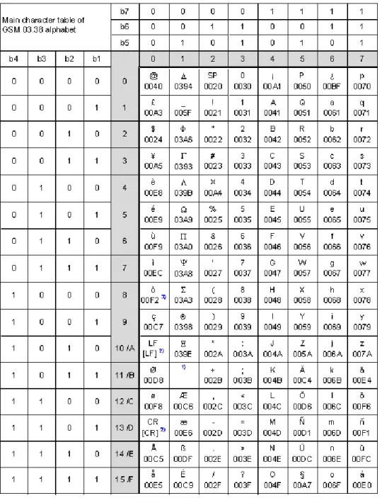 Figure 1.1: Main  character table of GSM  03.38 alphabet 