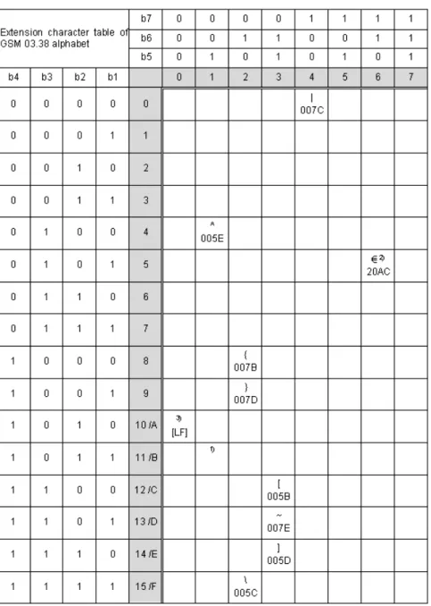 Figure 1.2: Extension character table of GSM 03.38 alphabet 