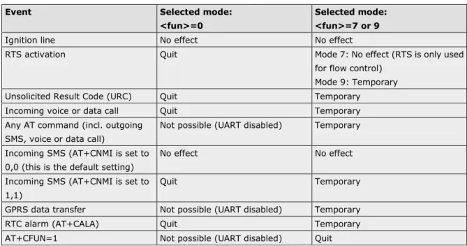 Table 2.3:  Wake-up events in NON-CYCLIC and CYCLIC SLEEP modes 