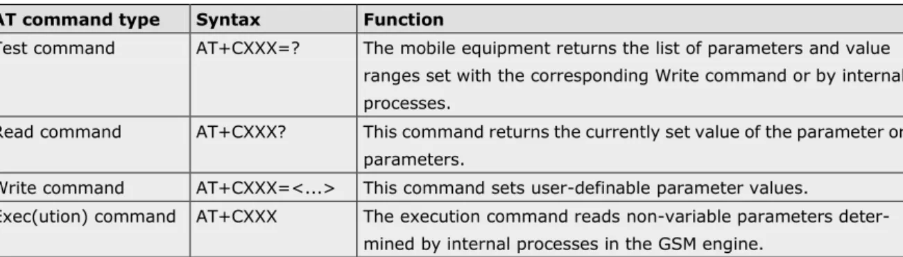 Table 1.4:  Types of AT commands and responses  AT command type  Syntax  Function 