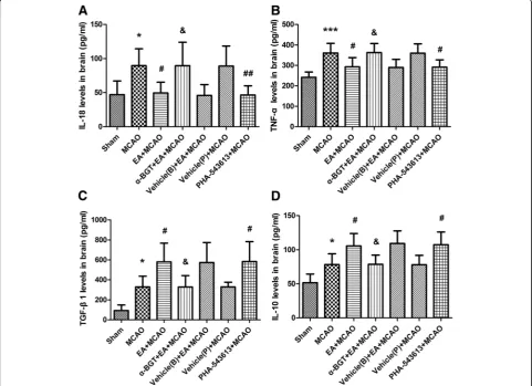Fig. 6 EA stimulus regulates the balance between proinflammatory factors and anti-inflammatory cytokines throughTNF-exerted similar beneficial effects as that of EA stimulus