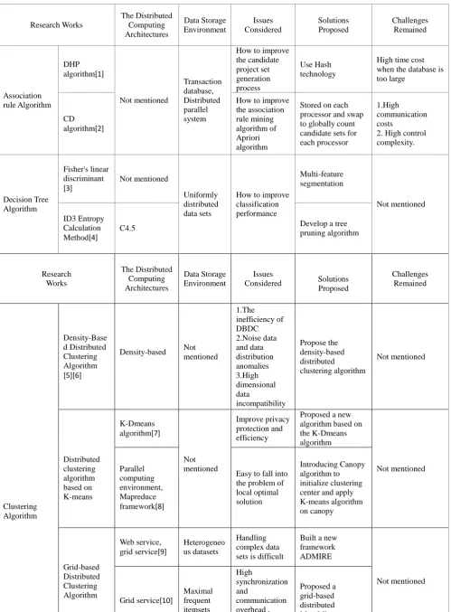 Table 2. Published works summary. 