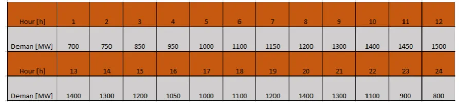 Table 2: Load demmand for 24 hours 