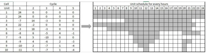 Table 3: Operation time for every unit 