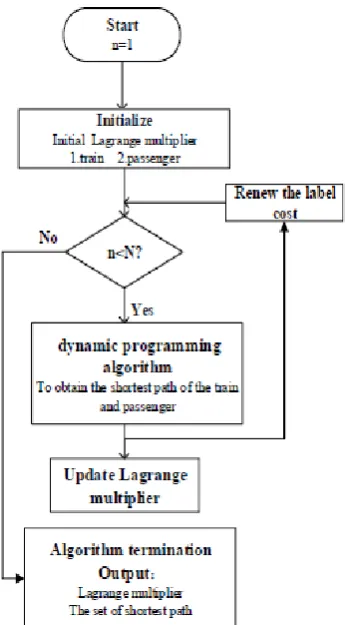 Figure 4. Flow chart of Lagrangian relaxation. 