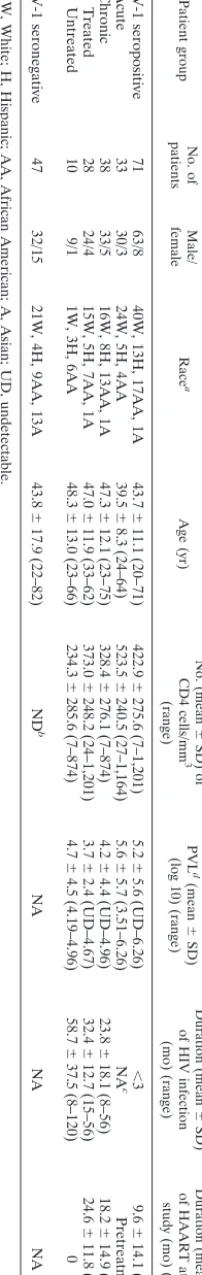 TABLE 1. Patient demographics