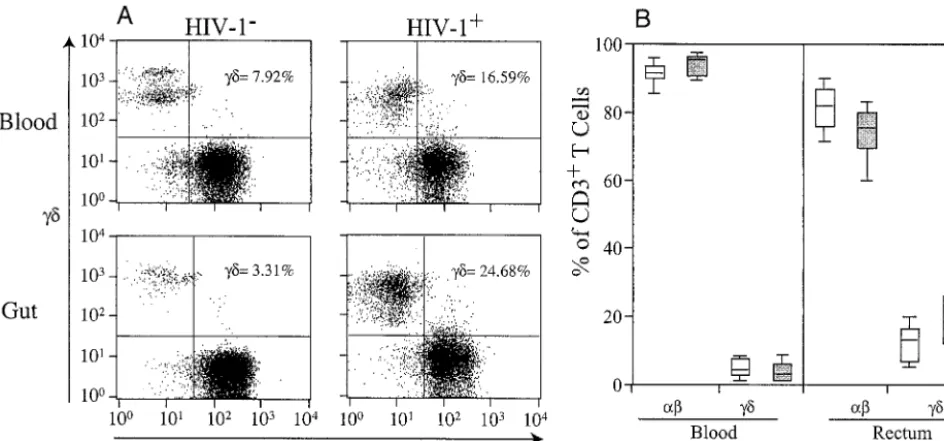 FIG. 1. Comparison of percentages of peripheral blood and mucosal ��was a signiﬁcant increase in mucosalﬂow cytometry
