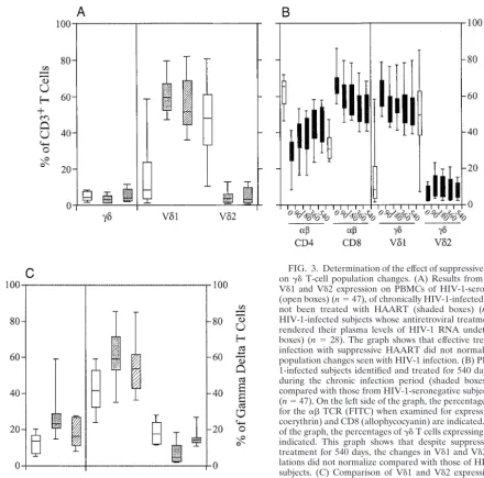 Figure 6 demonstrates that despite 540 days of effective
