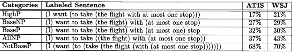 Table 1: The second column shows how the example sentence ((I) (want (to (take ((the flight) (with ((at most one) stop))))))) is labeled under each category